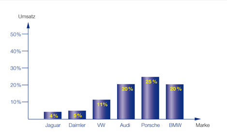 Umsätze Autos